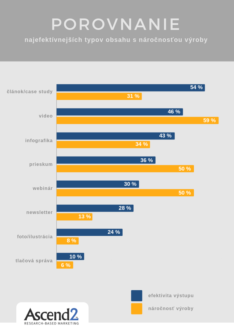 Ascend2 - efektivita formátov (článok, case study, video, infografika, newsletter, prieskum, webinár, fotografia, ilustrácia, tlačová správa)