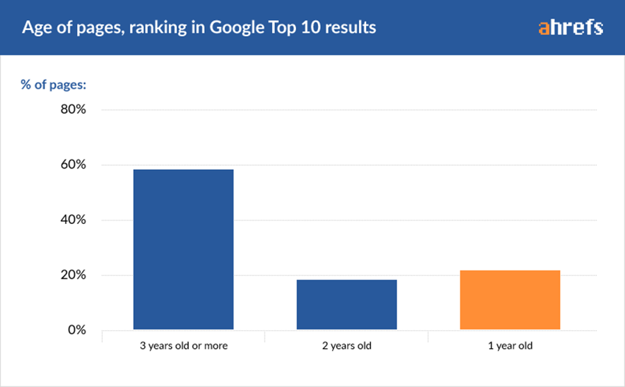 Age of pages ranking ind Google Top 10 results