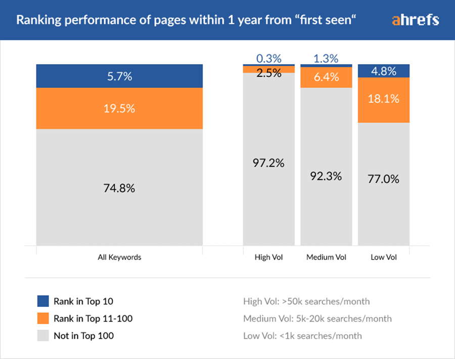 Ranking performance of pages within 1 year from first seen